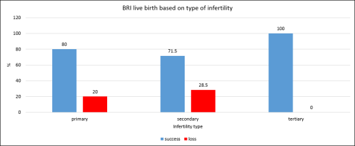 Euploid Pregnancy Loss
